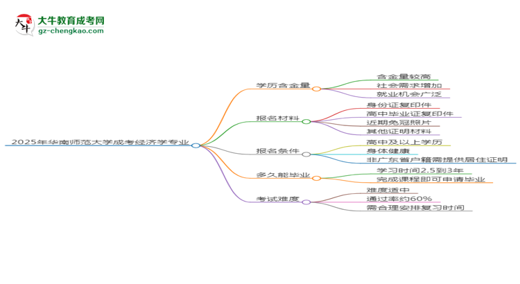 2025年華南師范大學(xué)成考經(jīng)濟學(xué)專業(yè)學(xué)歷的含金量怎么樣？思維導(dǎo)圖