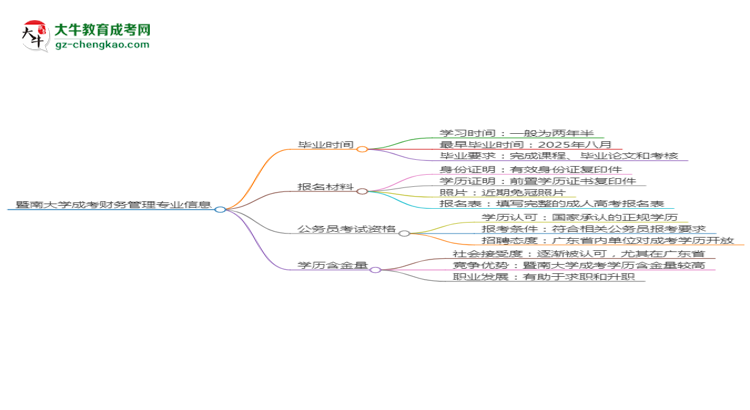 【重磅】暨南大學(xué)成考財(cái)務(wù)管理專業(yè)需多久完成并拿證？（2025年新）