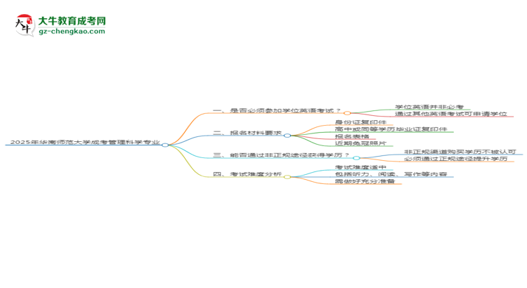 2025年華南師范大學(xué)成考管理科學(xué)專(zhuān)業(yè)要考學(xué)位英語(yǔ)嗎？思維導(dǎo)圖