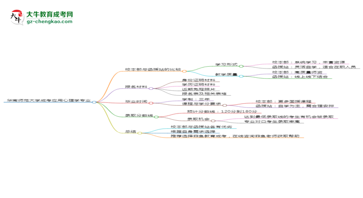 華南師范大學(xué)2025年成考應(yīng)用心理學(xué)專業(yè)校本部和函授站哪個(gè)更好？思維導(dǎo)圖