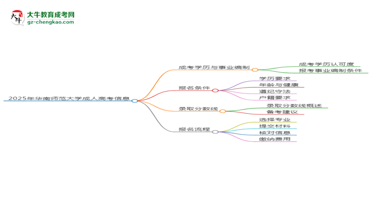 2025年華南師范大學(xué)成考人工智能專業(yè)能考事業(yè)編嗎？思維導(dǎo)圖