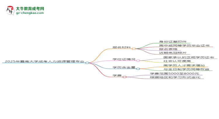 2025年暨南大學(xué)成考人力資源管理專業(yè)報(bào)名材料需要什么？