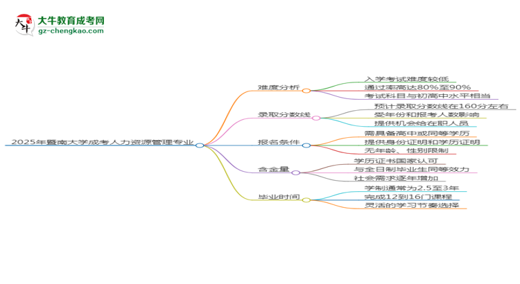 2025年暨南大學(xué)成考人力資源管理專業(yè)難不難？