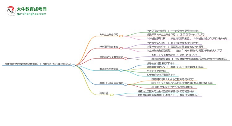 【重磅】暨南大學(xué)成考電子商務(wù)專業(yè)需多久完成并拿證？（2025年新）