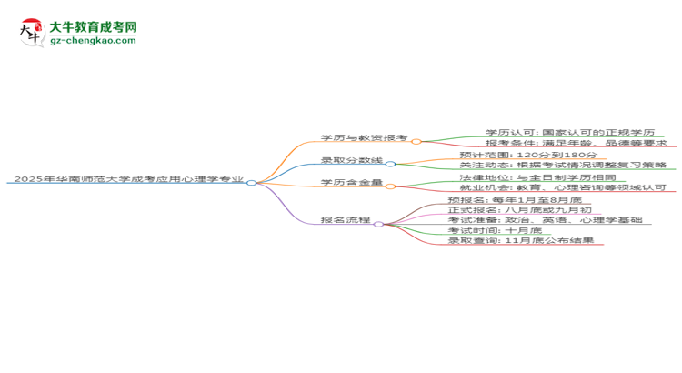 2025年華南師范大學(xué)成考應(yīng)用心理學(xué)專業(yè)學(xué)歷能報(bào)考教資嗎？思維導(dǎo)圖