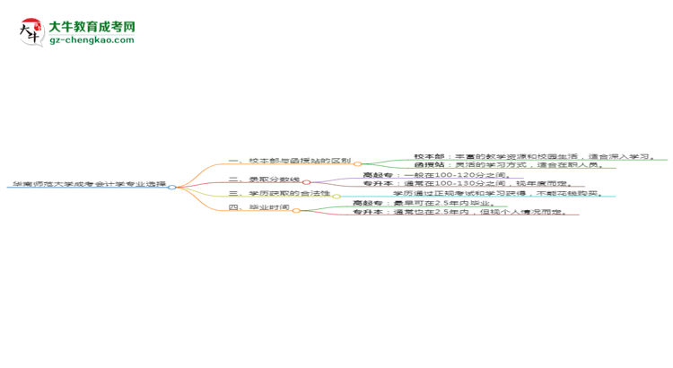 華南師范大學(xué)2025年成考會計學(xué)專業(yè)校本部和函授站哪個更好？思維導(dǎo)圖