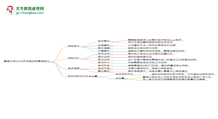 暨南大學(xué)2025年成考財務(wù)管理專業(yè)報考條件是什么