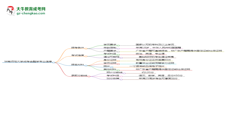 華南師范大學(xué)2025年成考金融學(xué)專業(yè)報考條件是什么思維導(dǎo)圖