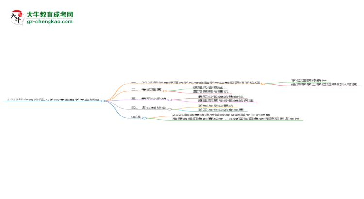 2025年華南師范大學(xué)成考金融學(xué)專業(yè)能拿學(xué)位證嗎？思維導(dǎo)圖