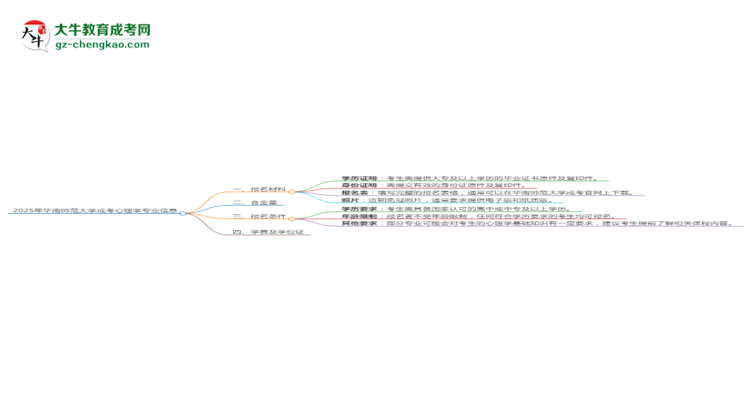 2025年華南師范大學(xué)成考心理學(xué)專業(yè)報(bào)名材料需要什么？思維導(dǎo)圖