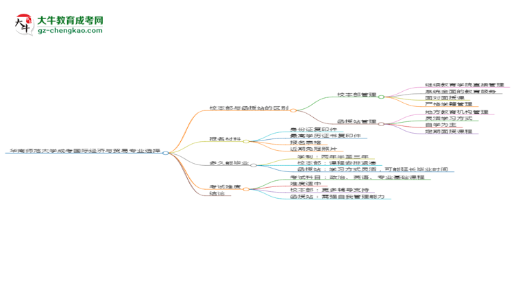 【答疑】華南師范大學(xué)2025年成考國(guó)際經(jīng)濟(jì)與貿(mào)易專(zhuān)業(yè)校本部和函授站哪個(gè)更好？