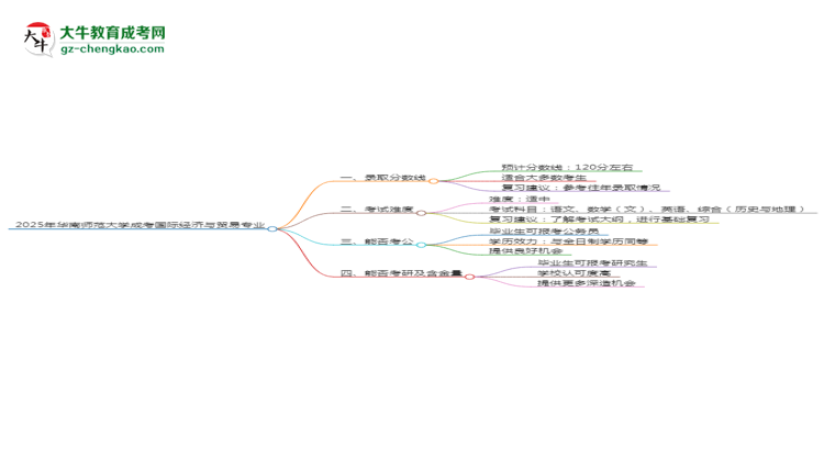 2025年華南師范大學(xué)成考國際經(jīng)濟與貿(mào)易專業(yè)錄取分數(shù)線是多少？思維導(dǎo)圖