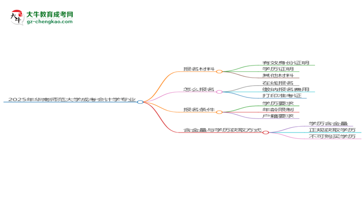 2025年華南師范大學(xué)成考會(huì)計(jì)學(xué)專業(yè)報(bào)名材料需要什么？