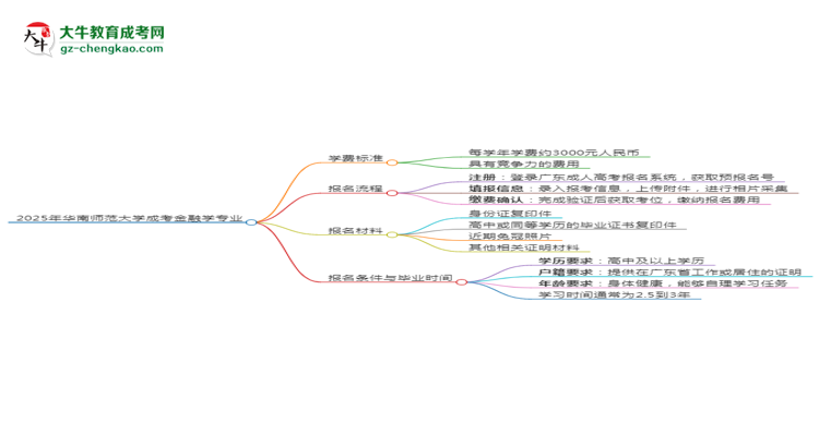 2025年華南師范大學(xué)成考金融學(xué)專業(yè)最新學(xué)費(fèi)標(biāo)準(zhǔn)多少思維導(dǎo)圖