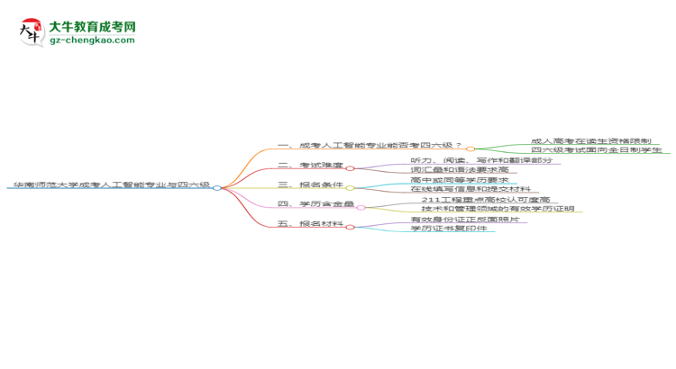 華南師范大學2025年成考人工智能專業(yè)生可不可以考四六級？思維導圖