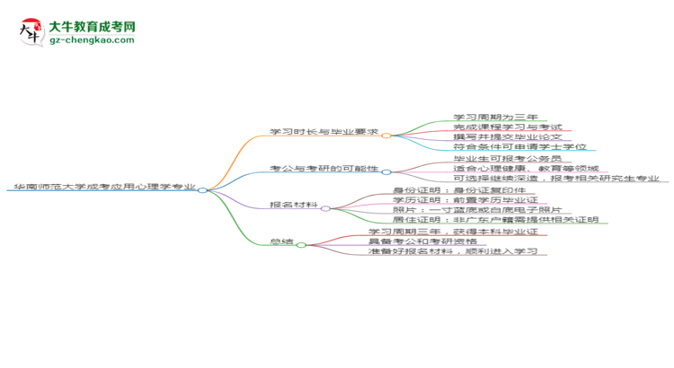 華南師范大學成考應用心理學專業(yè)需多久完成并拿證？（2025年新）思維導圖