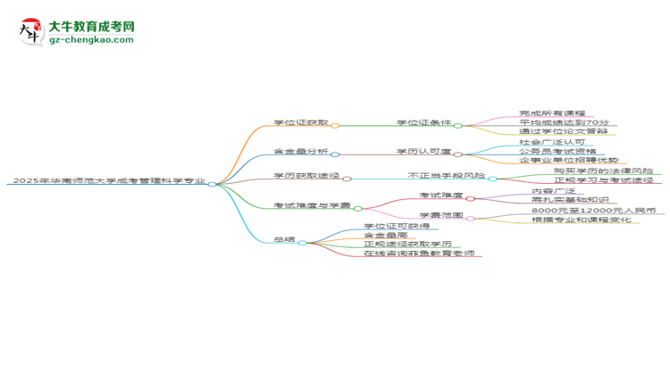 2025年華南師范大學(xué)成考管理科學(xué)專業(yè)能拿學(xué)位證嗎？思維導(dǎo)圖