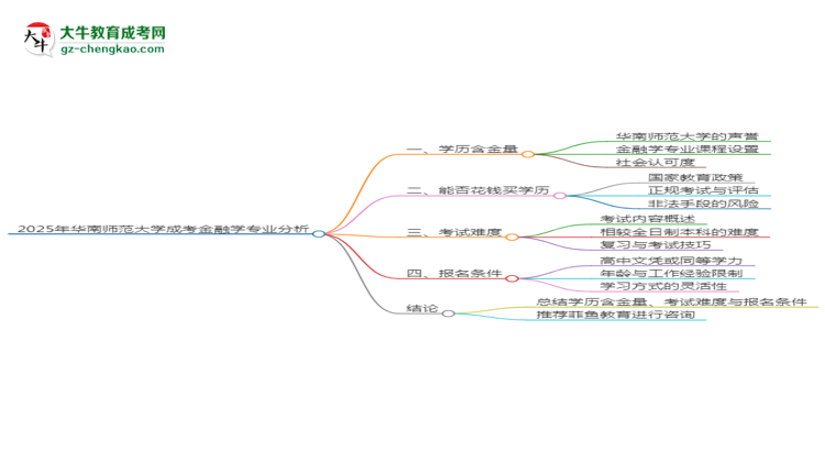 2025年華南師范大學(xué)成考金融學(xué)專業(yè)學(xué)歷的含金量怎么樣？思維導(dǎo)圖