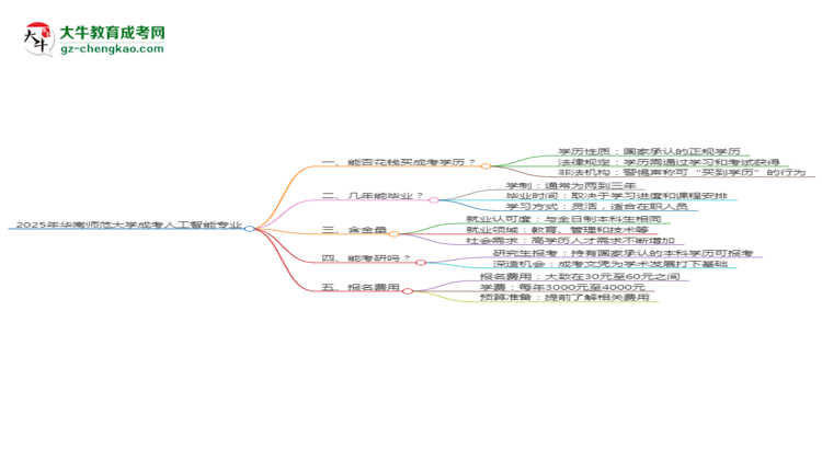 2025年華南師范大學成考人工智能專業(yè)學歷花錢能買到嗎？思維導圖