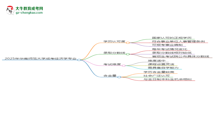 2025年華南師范大學(xué)成考經(jīng)濟(jì)學(xué)專業(yè)能考事業(yè)編嗎？思維導(dǎo)圖