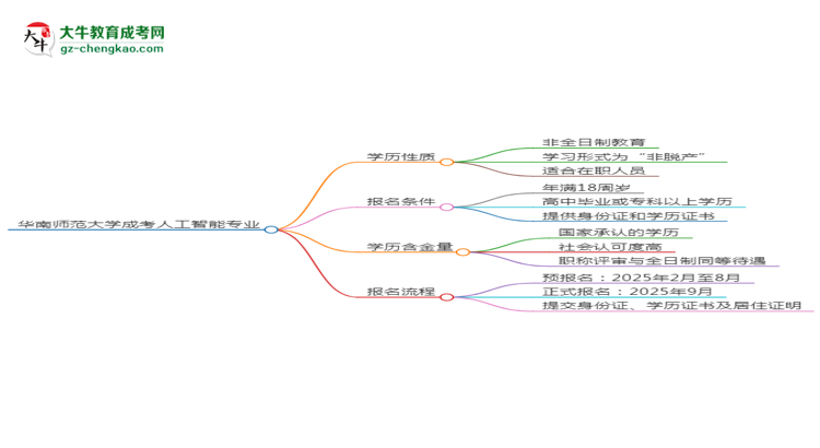 華南師范大學(xué)成考人工智能專業(yè)是全日制的嗎？（2025最新）思維導(dǎo)圖