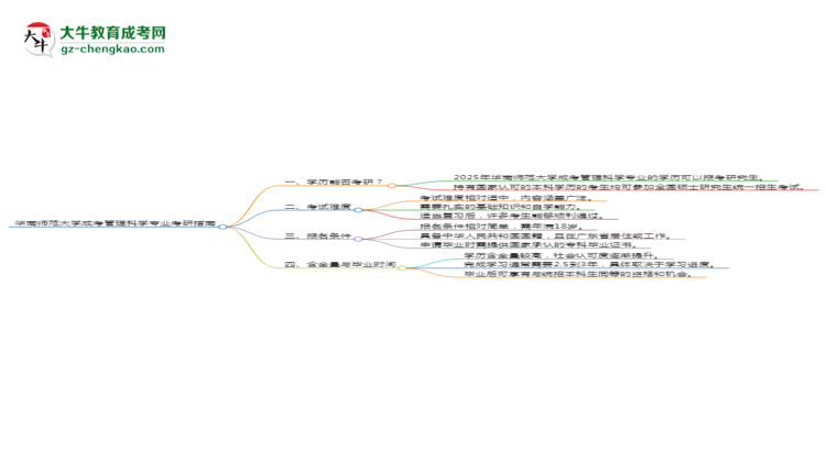 華南師范大學(xué)2025年成考管理科學(xué)專業(yè)能考研究生嗎？思維導(dǎo)圖