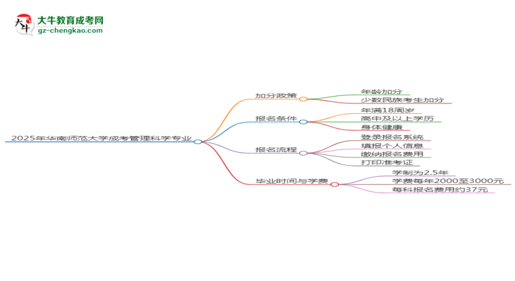 2025年華南師范大學(xué)成考管理科學(xué)專業(yè)最新加分政策及條件思維導(dǎo)圖