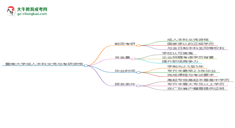 暨南大學(xué)2025年成考人力資源管理專業(yè)能考研究生嗎？思維導(dǎo)圖