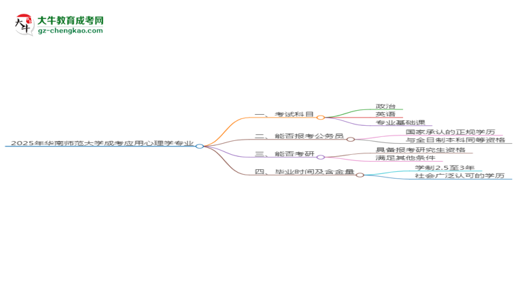 2025年華南師范大學成考應用心理學專業(yè)入學考試科目有哪些？思維導圖