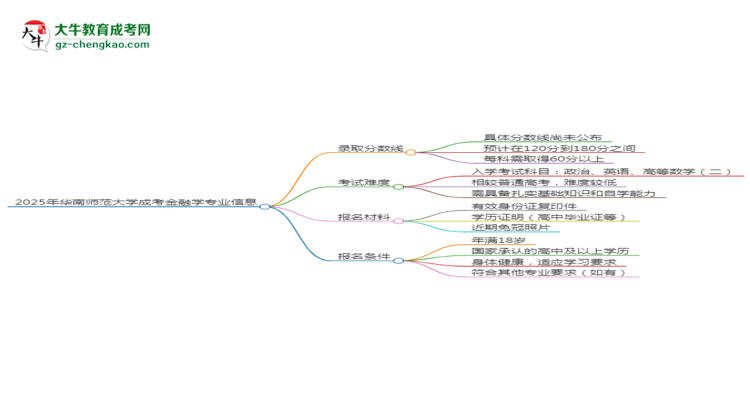 2025年華南師范大學(xué)成考金融學(xué)專業(yè)錄取分?jǐn)?shù)線是多少？思維導(dǎo)圖