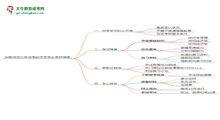 華南師范大學(xué)2025年成考經(jīng)濟(jì)學(xué)專(zhuān)業(yè)能考研究生嗎？思維導(dǎo)圖