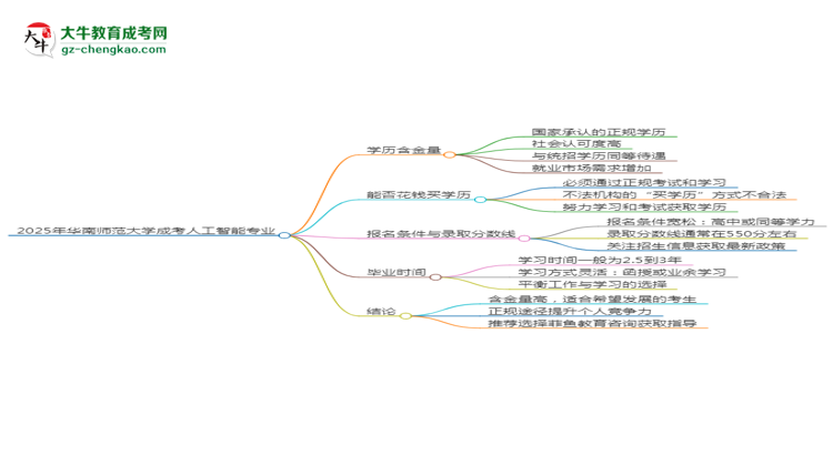 2025年華南師范大學(xué)成考人工智能專業(yè)學(xué)歷的含金量怎么樣？思維導(dǎo)圖