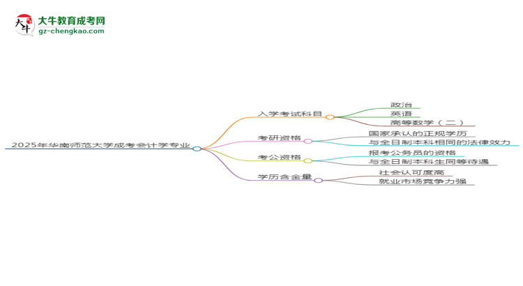 2025年華南師范大學(xué)成考會計學(xué)專業(yè)入學(xué)考試科目有哪些？思維導(dǎo)圖