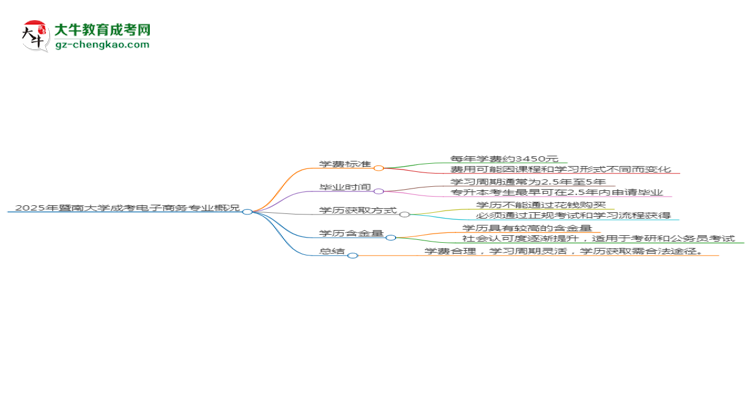 【重磅】2025年暨南大學(xué)成考電子商務(wù)專業(yè)最新學(xué)費標(biāo)準(zhǔn)多少