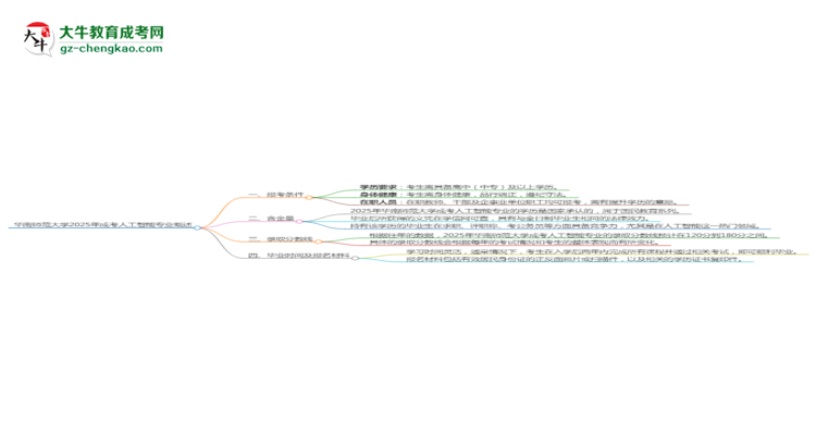 華南師范大學(xué)2025年成考人工智能專(zhuān)業(yè)報(bào)考條件是什么思維導(dǎo)圖