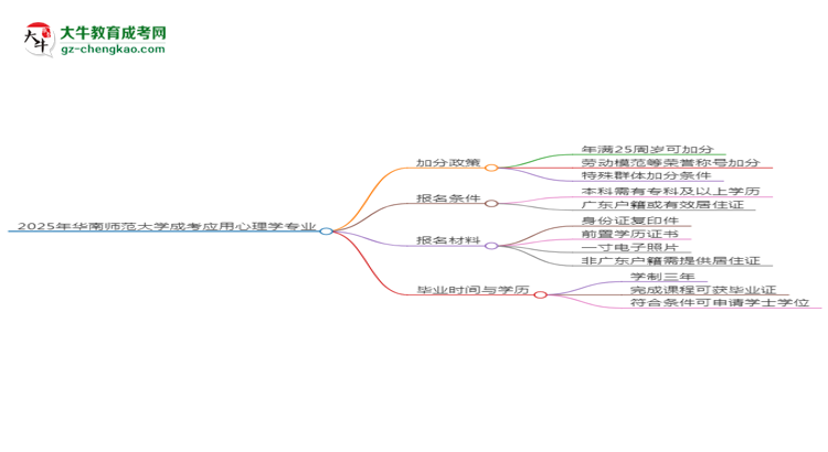 2025年華南師范大學(xué)成考應(yīng)用心理學(xué)專(zhuān)業(yè)最新加分政策及條件思維導(dǎo)圖