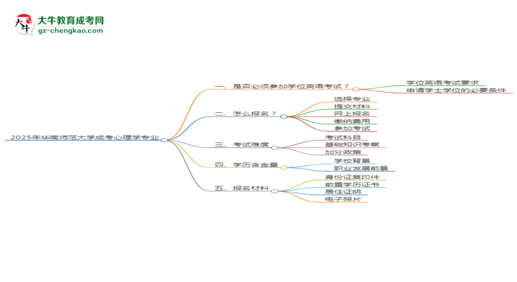 2025年華南師范大學成考心理學專業(yè)要考學位英語嗎？思維導圖