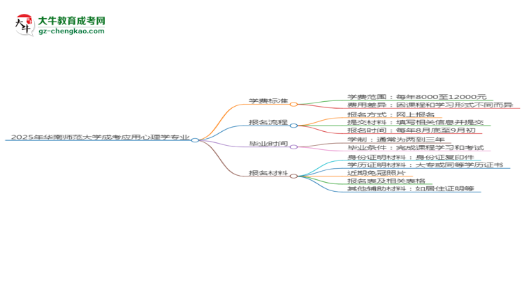 2025年華南師范大學(xué)成考應(yīng)用心理學(xué)專業(yè)最新學(xué)費標(biāo)準(zhǔn)多少思維導(dǎo)圖