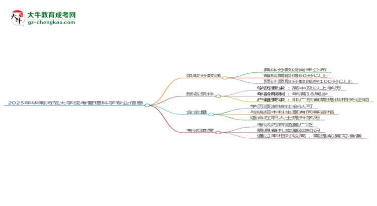 2025年華南師范大學(xué)成考管理科學(xué)專業(yè)錄取分?jǐn)?shù)線是多少？思維導(dǎo)圖