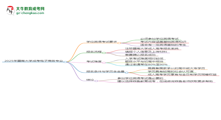 2025年暨南大學(xué)成考電子商務(wù)專業(yè)要考學(xué)位英語嗎？思維導(dǎo)圖