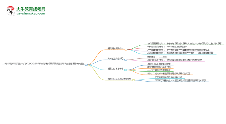 華南師范大學2025年成考國際經(jīng)濟與貿(mào)易專業(yè)報考條件是什么思維導圖