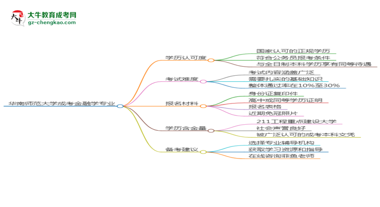 華南師范大學(xué)2025年成考金融學(xué)專業(yè)學(xué)歷能考公嗎？思維導(dǎo)圖