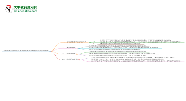 2025年華南師范大學(xué)成考金融學(xué)專業(yè)學(xué)歷花錢能買到嗎？思維導(dǎo)圖