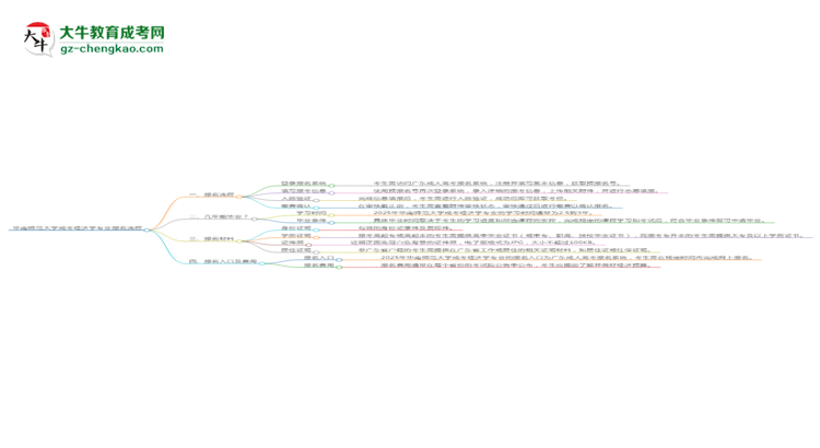 華南師范大學(xué)成考經(jīng)濟(jì)學(xué)專業(yè)2025年報名流程思維導(dǎo)圖