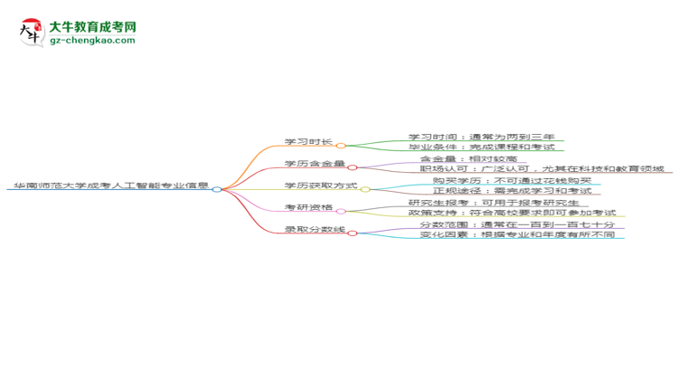 華南師范大學(xué)成考人工智能專業(yè)需多久完成并拿證？（2025年新）思維導(dǎo)圖