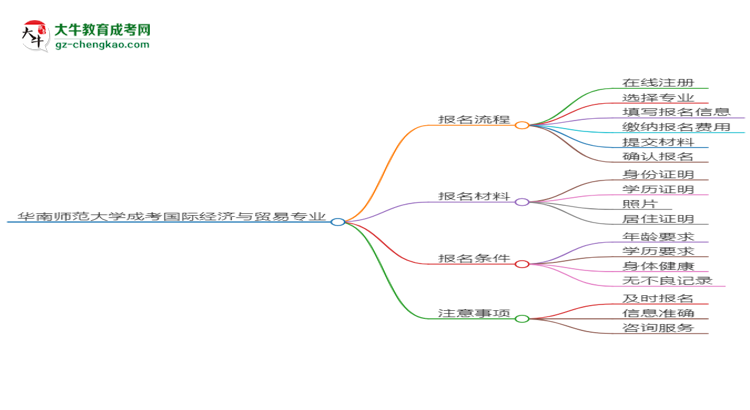 華南師范大學(xué)成考國際經(jīng)濟(jì)與貿(mào)易專業(yè)2025年報(bào)名流程思維導(dǎo)圖