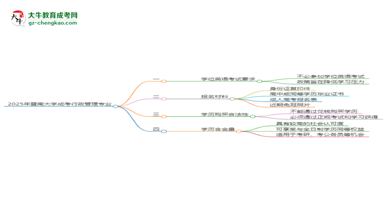 2025年暨南大學(xué)成考行政管理專業(yè)要考學(xué)位英語(yǔ)嗎？