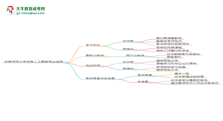 華南師范大學(xué)2025年成考人工智能專業(yè)校本部和函授站哪個更好？思維導(dǎo)圖