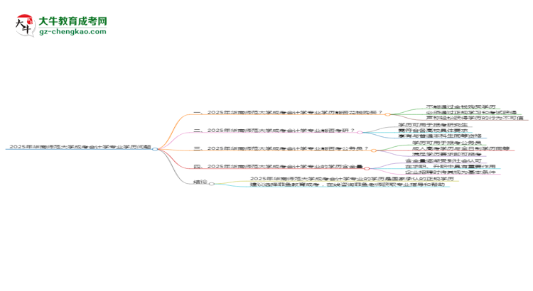 2025年華南師范大學(xué)成考會計學(xué)專業(yè)學(xué)歷花錢能買到嗎？思維導(dǎo)圖