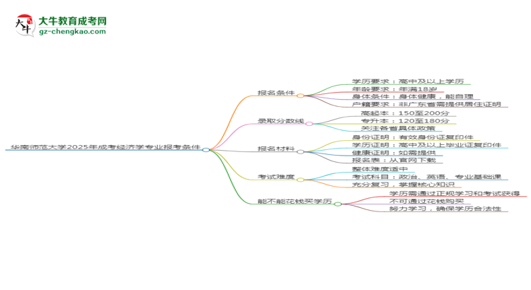 華南師范大學2025年成考經濟學專業(yè)報考條件是什么思維導圖